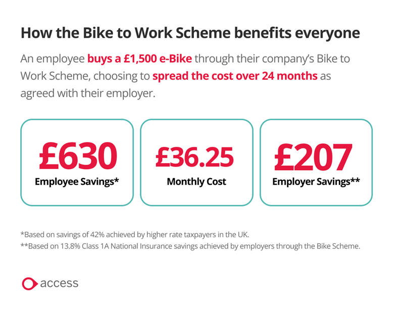 Infographic showing how the bike scheme can benefit employees and employers