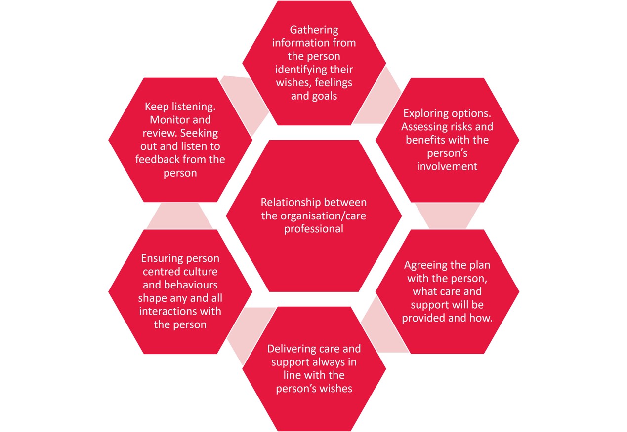 What is person-centred care? Person-centred care explained.