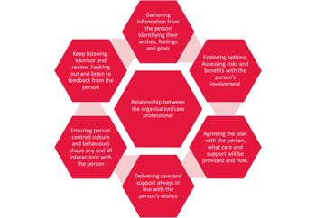 Person-centred care in social care diagram