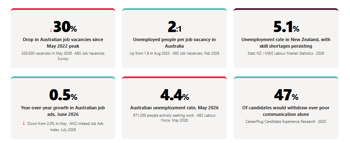Self-service portals in ANZ recruitment