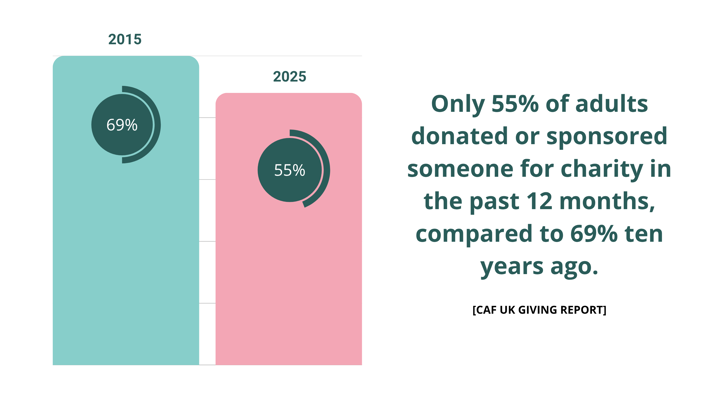 UK Giving Report 2026 donation stat