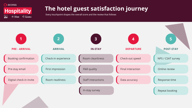 Guest Satisfaction