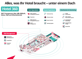 Hotel 360 Alles, was ihr Hotel braucht - unter einem Dach