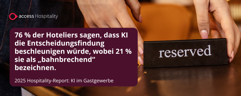 76 % der Hoteliers sagen, dass KI die Entscheidungsfindung beschleunigen würde, wobei 21 % sie als „bahnbrechend“ bezeichnen.  2025 Hospitality-Report: KI im Gastgewerbe