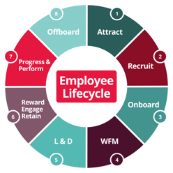 Work/life Cycle Images A guide to managing the employee lifecycle