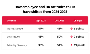 How employee attitudes to AI have shifted 