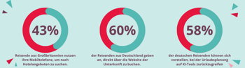 43% Reisende aus Großbritannien nutzen ihre Mobiltelefone, um nach Hotelangeboten zu suchen. 60% der Reisenden aus Deutschland geben an, direkt über die Website der Unterkunft zu buchen. 58% der deutschen Reisenden können sich vorstellen, bei der Urlaubsplanung auf KI-Tools zurückzugreifen