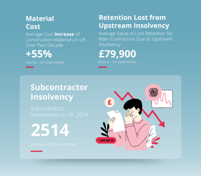 material cost, retention lost from upstream insolvency