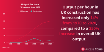 UK construction output per hour since 1970