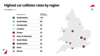 Highest car collision rates in 2024 by police force 
