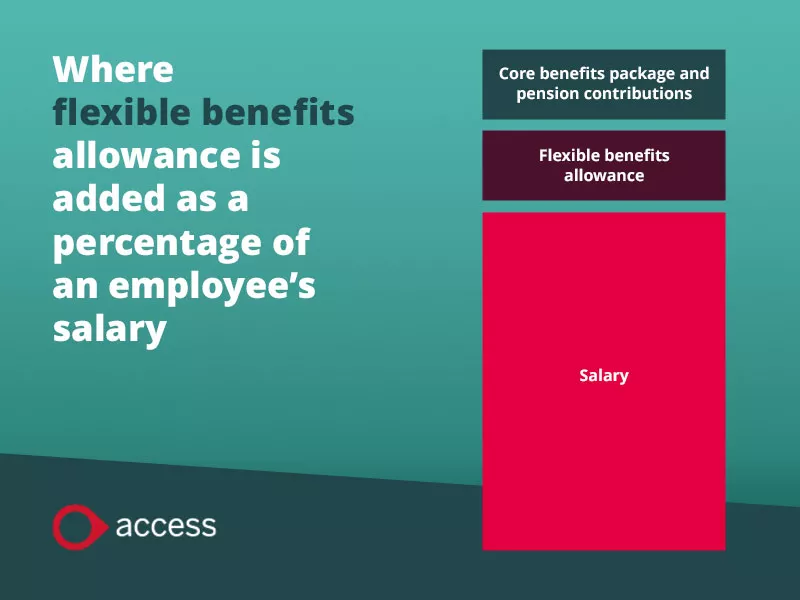 salary flexible benefits percentage of salary