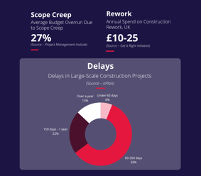 Scope creep, rework, delays in construction