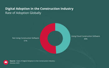 Digital adoption of construction technology infographic