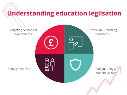 chart with key education legislation points