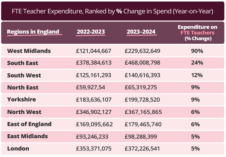 FTE teacher expenditure table