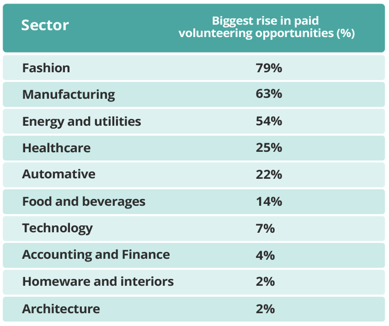 biggest rise in paid volunteer opps