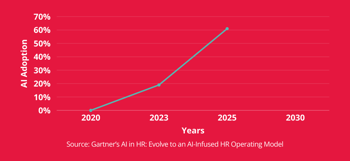 Graph showing the growing rate of AI adoption