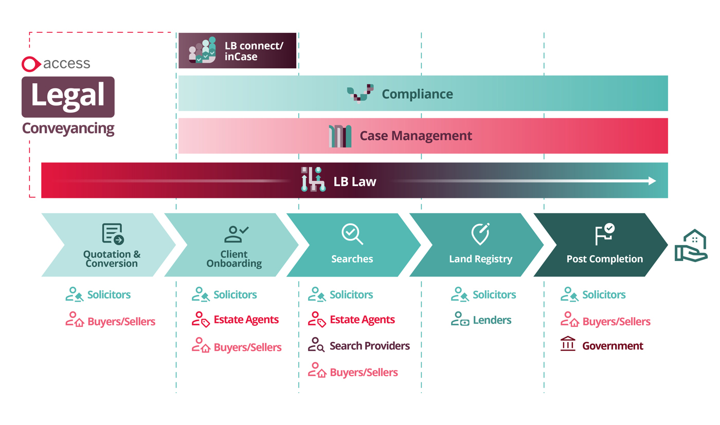 Enlarged Infographic showing the Access Legal Conveyancing ecosystem