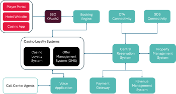 Casinos Software Ecosystem