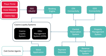 Casinos Software Ecosystem