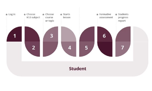 Key Stage 3 resources: Unlocking GCSE Success for Secondary Schools