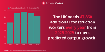 Predicted UK construction output growth