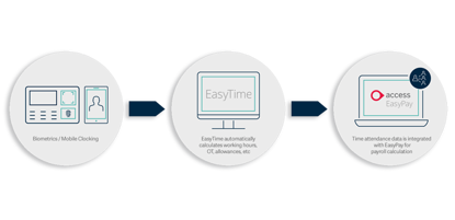 Access EPE Product Integration Diagram