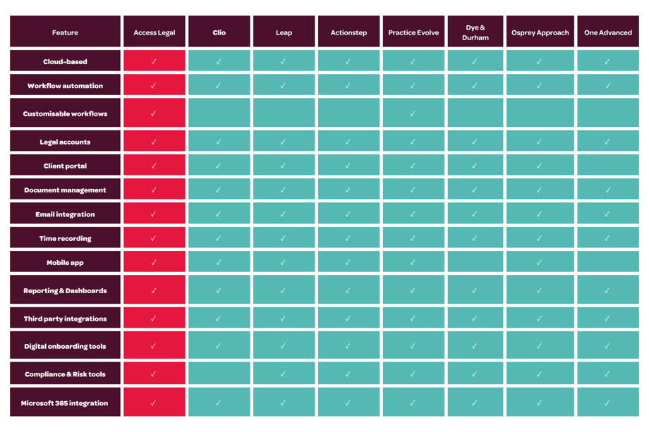 Legal Case Management Software Features Comparison Table 2025