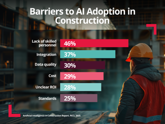 chart with ai adoption barriers in construction