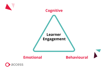 There are different types of learning engagement: cognitive, emotional and behavioural