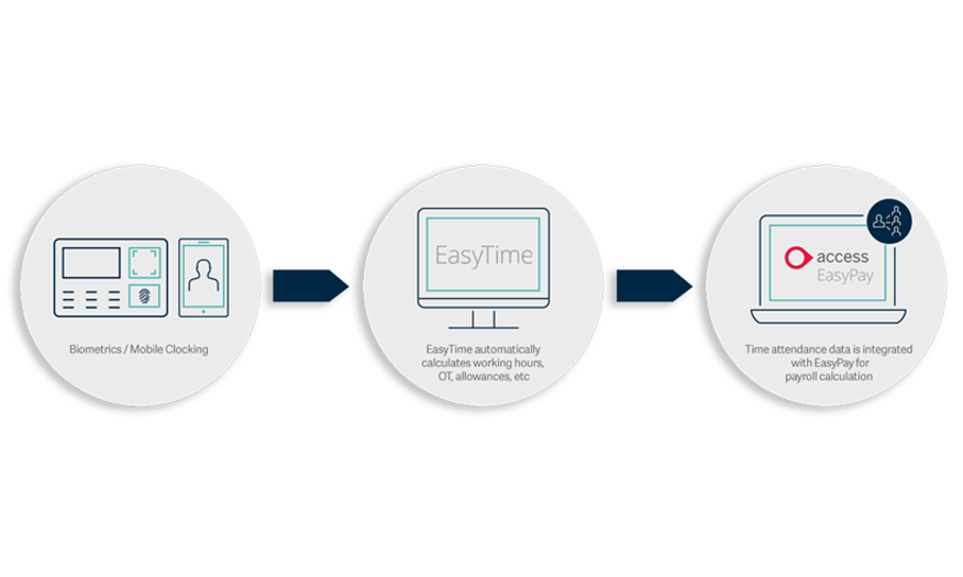 Access EPE Product Integration Diagram