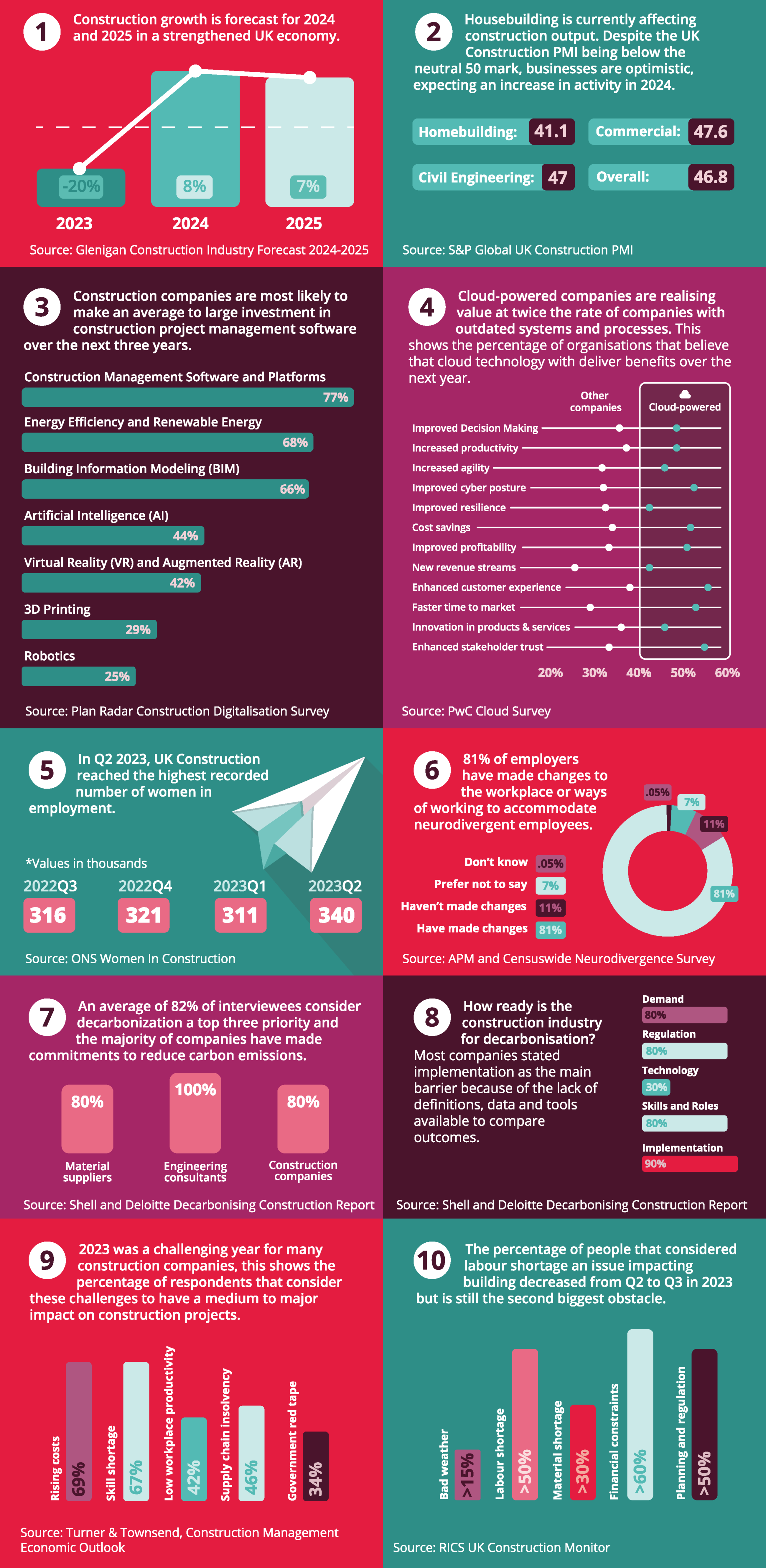 UK Construction Industry Outlook 2024 The Access Group