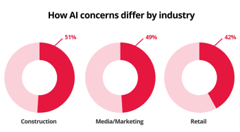 How AI concerns differ by industry, age and region