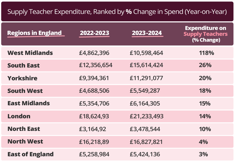 Supply teacher expenditure table
