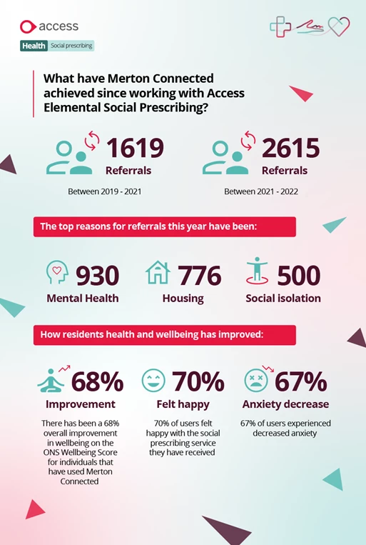Merton Connected Case Study infographic