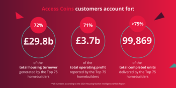 Access Coins’ Role in the Success of the UK’s Leading Housebuilders