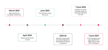 EU pay data transparency timeline