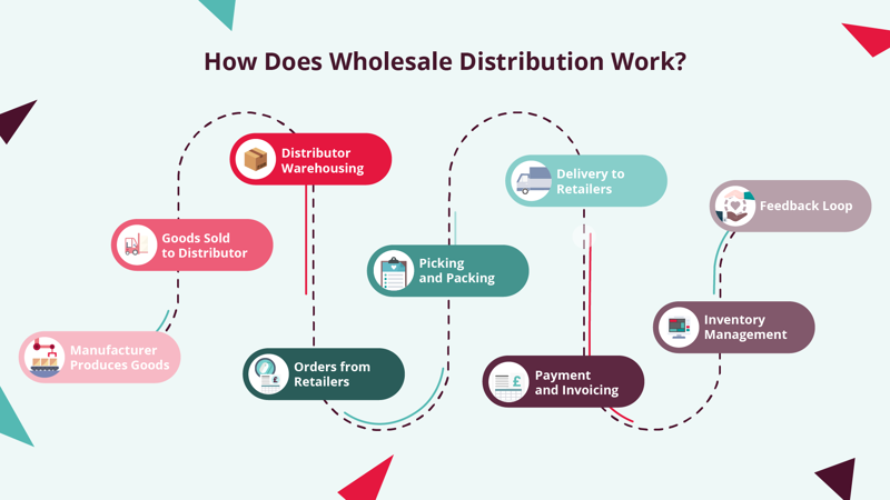 What is Wholesale Distribution? A Complete Guide | The Access Group