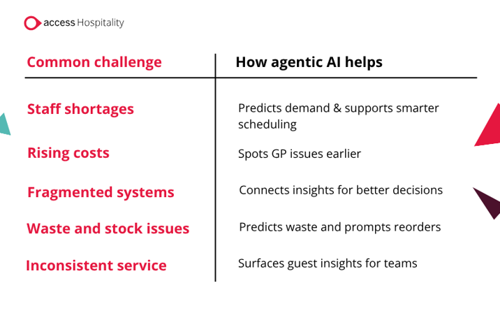 How agentic AI helps common challenges in hospitality