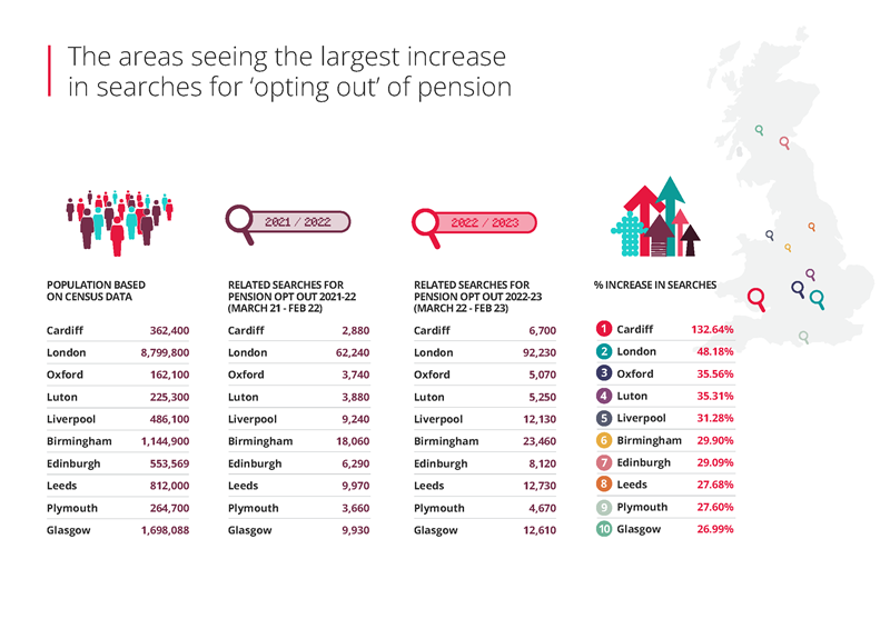 Areas with largest increase in searches for ‘opting out’ of pension