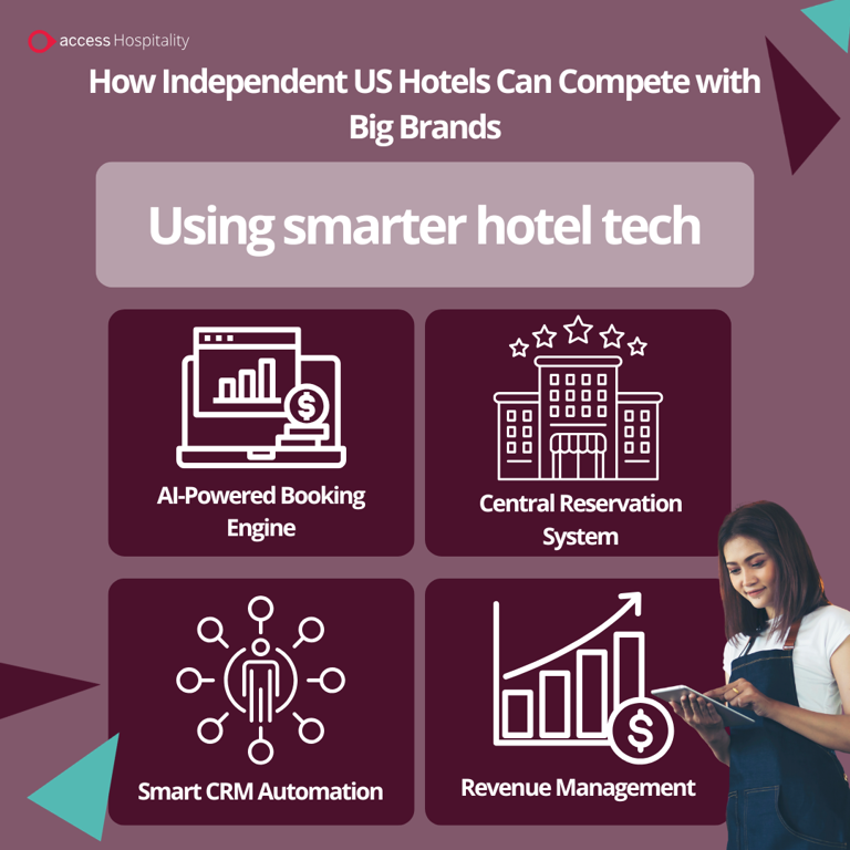 How independent US hotels can compete with big brands using smarter hotel tech: AI-powered booking engine, central reservation system, smart CRM automation, revenue management
