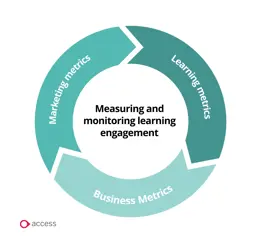 Measuring and monitoring learning engagement