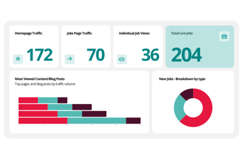 Real-time recruitment website analytics