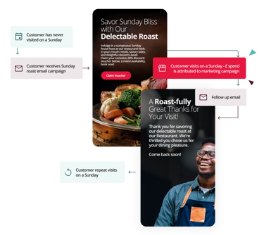 A process flow showing how a customer received a Sunday roast email campaign which encourages them to visit. Customer spend is then attributed to this marketing campaign.