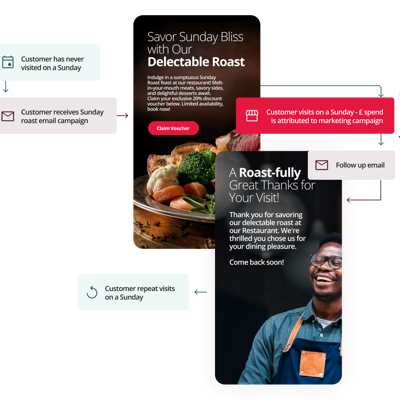 A process flow showing how a customer received a Sunday roast email campaign which encourages them to visit. Customer spend is then attributed to this marketing campaign.