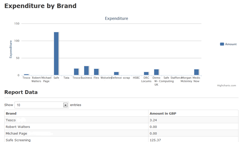 expenditure by brand
