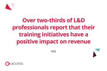 over two-thirds of L&D professionals report that their training initiatives have a positive impact on revenue