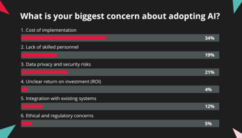 Survey results for concerns on using AI
