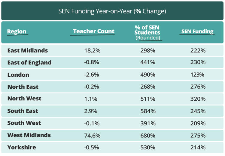 SEN funding table