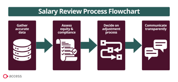 salary review process flowchart